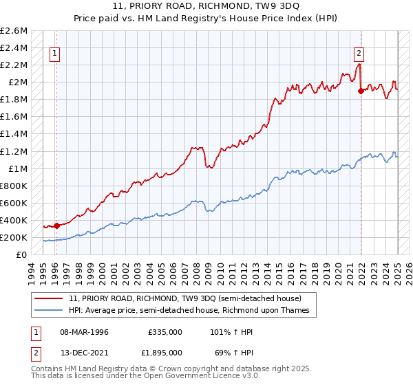 11, PRIORY ROAD, RICHMOND, TW9 3DQ: Price paid vs HM Land Registry's House Price Index