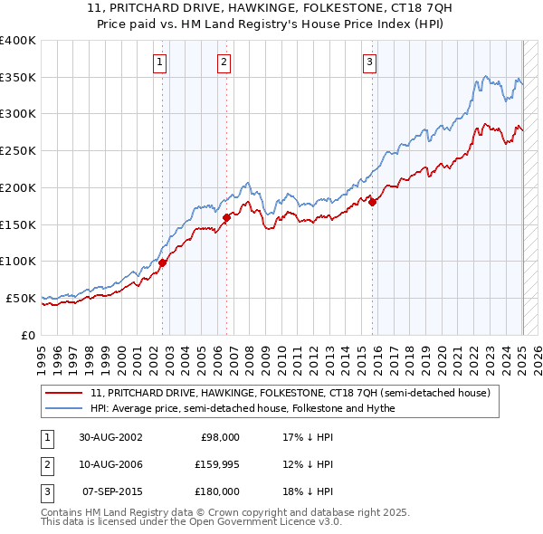 11, PRITCHARD DRIVE, HAWKINGE, FOLKESTONE, CT18 7QH: Price paid vs HM Land Registry's House Price Index