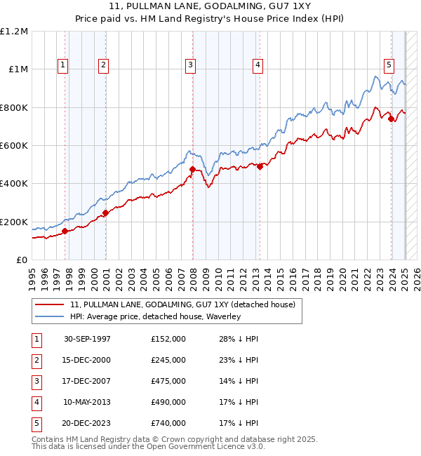 11, PULLMAN LANE, GODALMING, GU7 1XY: Price paid vs HM Land Registry's House Price Index