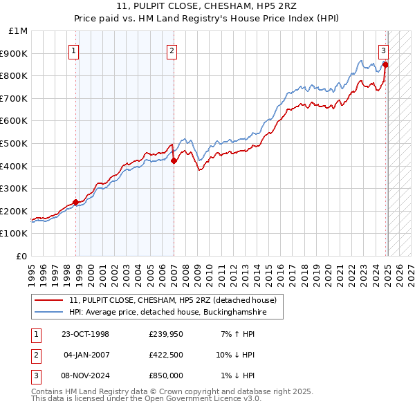 11, PULPIT CLOSE, CHESHAM, HP5 2RZ: Price paid vs HM Land Registry's House Price Index