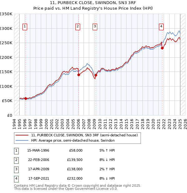 11, PURBECK CLOSE, SWINDON, SN3 3RF: Price paid vs HM Land Registry's House Price Index