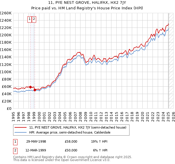 11, PYE NEST GROVE, HALIFAX, HX2 7JY: Price paid vs HM Land Registry's House Price Index