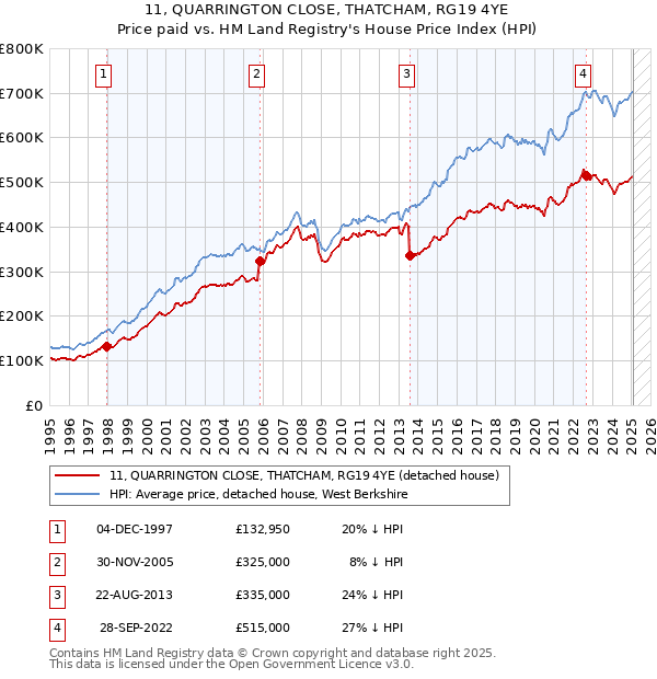 11, QUARRINGTON CLOSE, THATCHAM, RG19 4YE: Price paid vs HM Land Registry's House Price Index