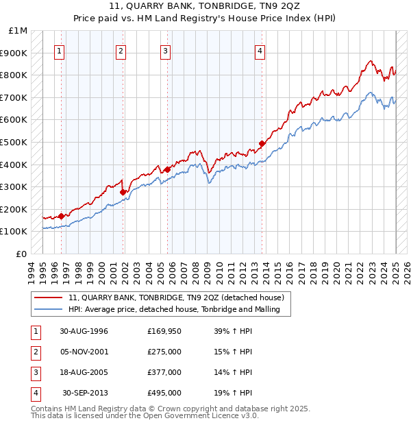 11, QUARRY BANK, TONBRIDGE, TN9 2QZ: Price paid vs HM Land Registry's House Price Index