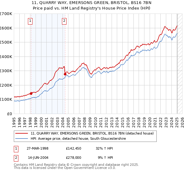 11, QUARRY WAY, EMERSONS GREEN, BRISTOL, BS16 7BN: Price paid vs HM Land Registry's House Price Index
