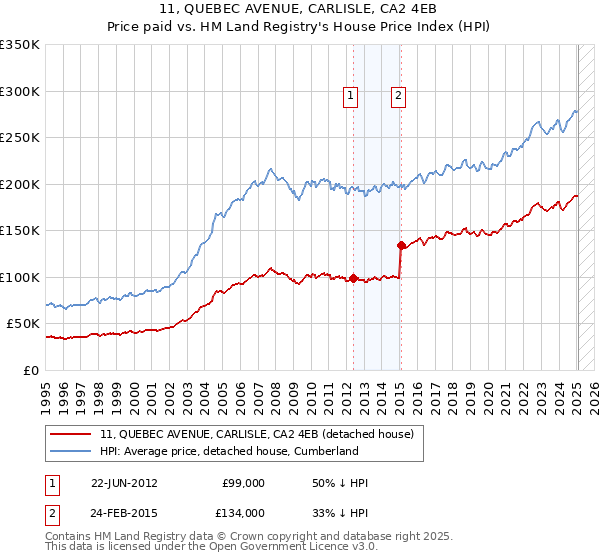 11, QUEBEC AVENUE, CARLISLE, CA2 4EB: Price paid vs HM Land Registry's House Price Index