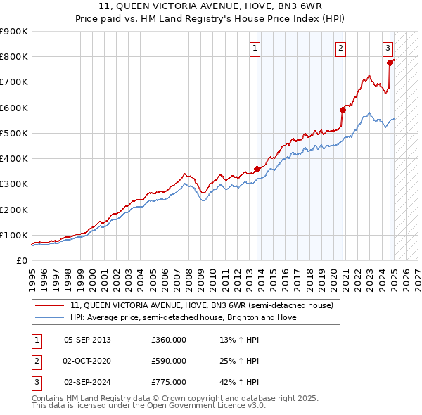 11, QUEEN VICTORIA AVENUE, HOVE, BN3 6WR: Price paid vs HM Land Registry's House Price Index