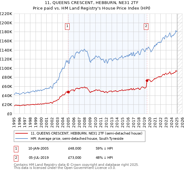 11, QUEENS CRESCENT, HEBBURN, NE31 2TF: Price paid vs HM Land Registry's House Price Index