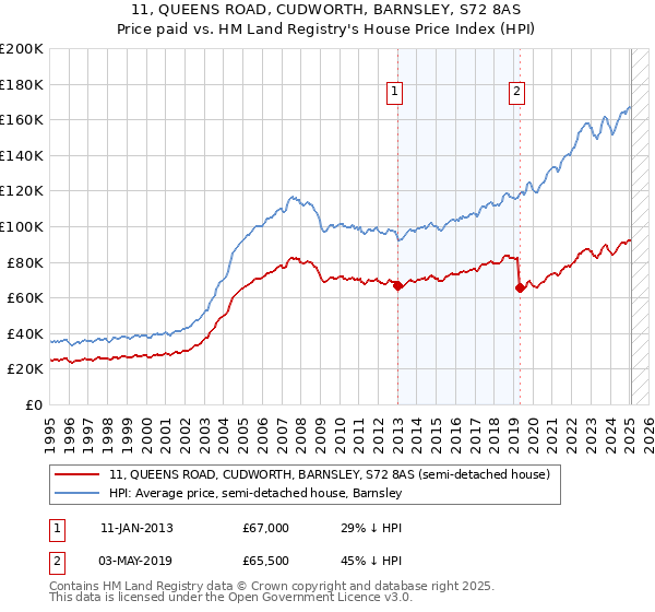11, QUEENS ROAD, CUDWORTH, BARNSLEY, S72 8AS: Price paid vs HM Land Registry's House Price Index