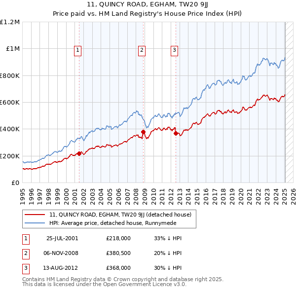 11, QUINCY ROAD, EGHAM, TW20 9JJ: Price paid vs HM Land Registry's House Price Index