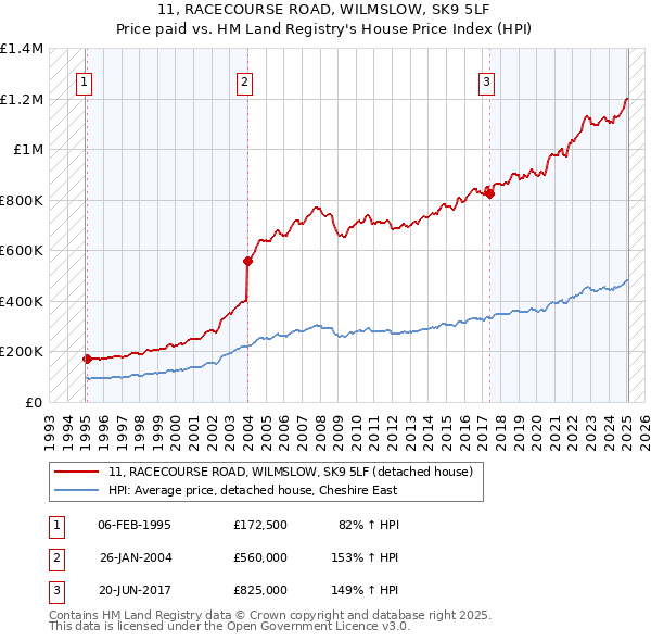 11, RACECOURSE ROAD, WILMSLOW, SK9 5LF: Price paid vs HM Land Registry's House Price Index