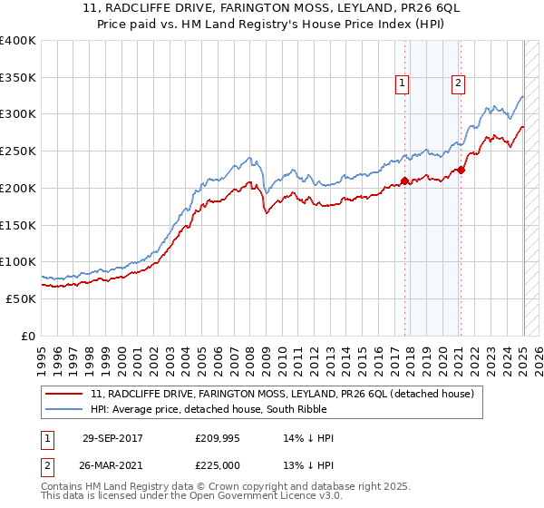 11, RADCLIFFE DRIVE, FARINGTON MOSS, LEYLAND, PR26 6QL: Price paid vs HM Land Registry's House Price Index