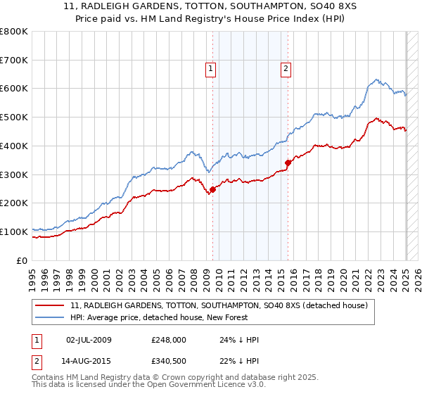 11, RADLEIGH GARDENS, TOTTON, SOUTHAMPTON, SO40 8XS: Price paid vs HM Land Registry's House Price Index