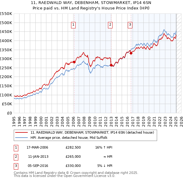11, RAEDWALD WAY, DEBENHAM, STOWMARKET, IP14 6SN: Price paid vs HM Land Registry's House Price Index