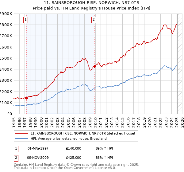 11, RAINSBOROUGH RISE, NORWICH, NR7 0TR: Price paid vs HM Land Registry's House Price Index