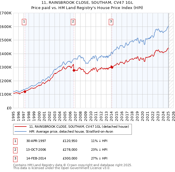 11, RAINSBROOK CLOSE, SOUTHAM, CV47 1GL: Price paid vs HM Land Registry's House Price Index