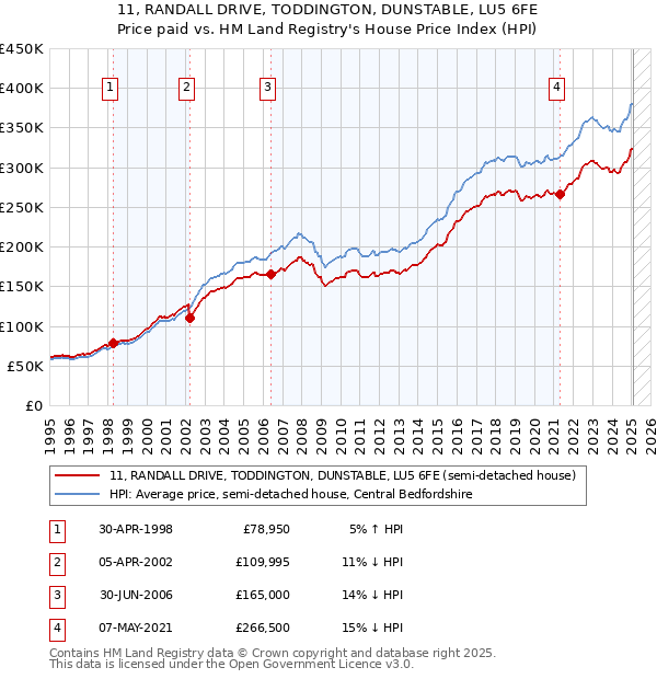 11, RANDALL DRIVE, TODDINGTON, DUNSTABLE, LU5 6FE: Price paid vs HM Land Registry's House Price Index