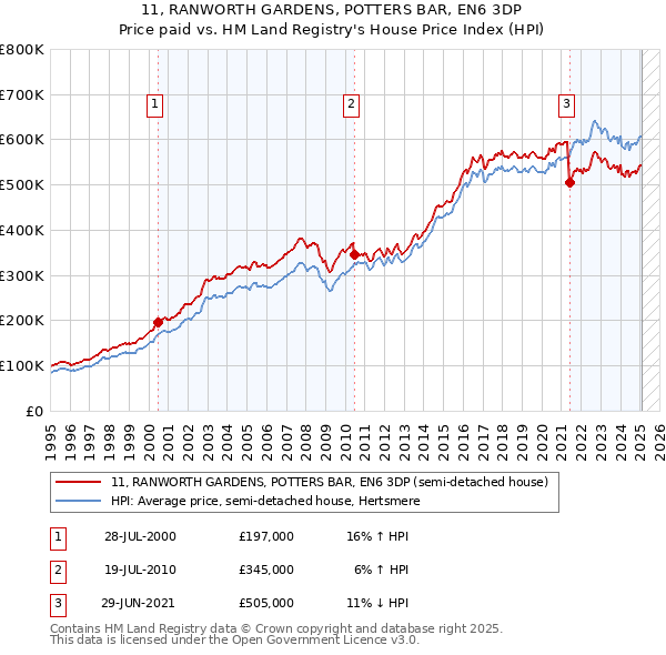 11, RANWORTH GARDENS, POTTERS BAR, EN6 3DP: Price paid vs HM Land Registry's House Price Index