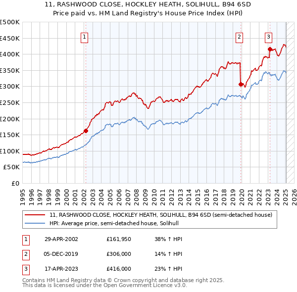 11, RASHWOOD CLOSE, HOCKLEY HEATH, SOLIHULL, B94 6SD: Price paid vs HM Land Registry's House Price Index