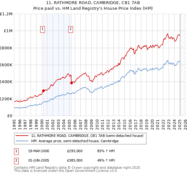 11, RATHMORE ROAD, CAMBRIDGE, CB1 7AB: Price paid vs HM Land Registry's House Price Index