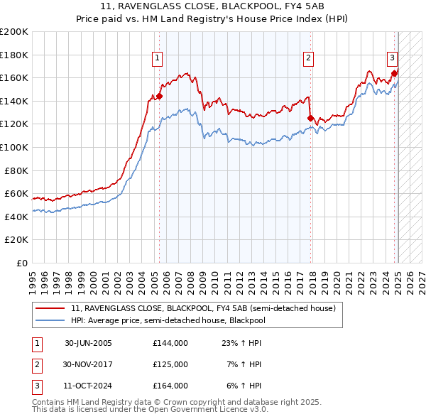 11, RAVENGLASS CLOSE, BLACKPOOL, FY4 5AB: Price paid vs HM Land Registry's House Price Index