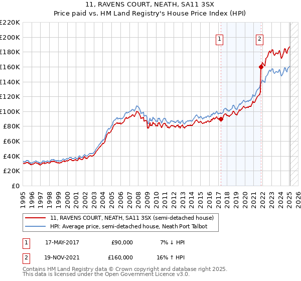 11, RAVENS COURT, NEATH, SA11 3SX: Price paid vs HM Land Registry's House Price Index