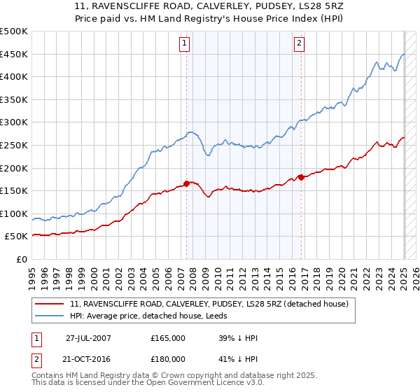 11, RAVENSCLIFFE ROAD, CALVERLEY, PUDSEY, LS28 5RZ: Price paid vs HM Land Registry's House Price Index