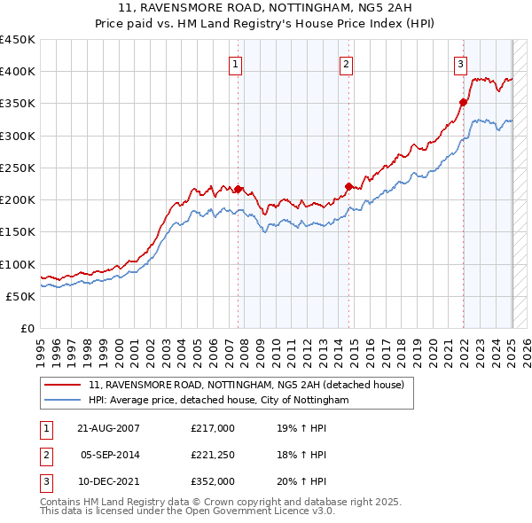 11, RAVENSMORE ROAD, NOTTINGHAM, NG5 2AH: Price paid vs HM Land Registry's House Price Index