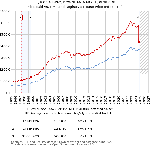 11, RAVENSWAY, DOWNHAM MARKET, PE38 0DB: Price paid vs HM Land Registry's House Price Index