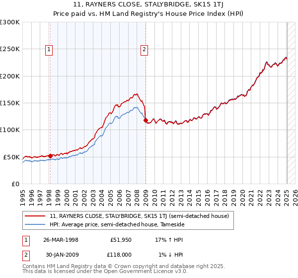 11, RAYNERS CLOSE, STALYBRIDGE, SK15 1TJ: Price paid vs HM Land Registry's House Price Index