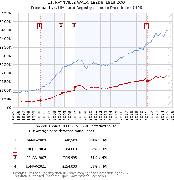 11, RAYNVILLE WALK, LEEDS, LS13 2QQ: Price paid vs HM Land Registry's House Price Index