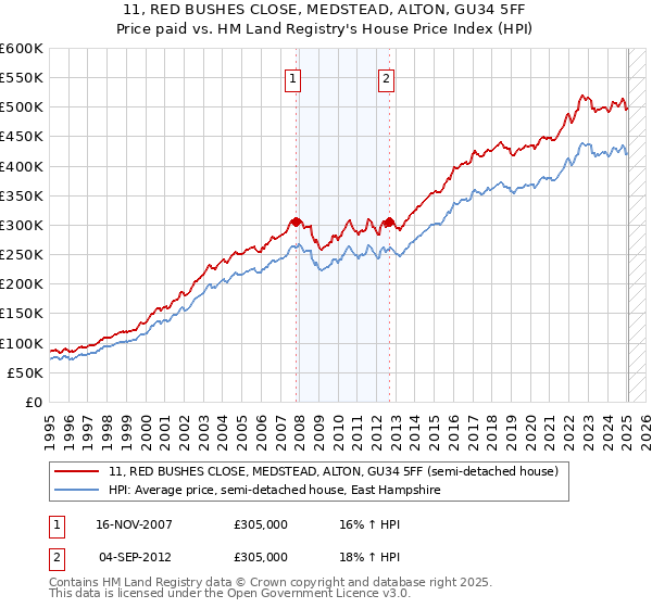 11, RED BUSHES CLOSE, MEDSTEAD, ALTON, GU34 5FF: Price paid vs HM Land Registry's House Price Index