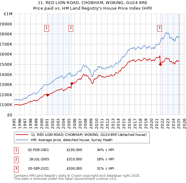 11, RED LION ROAD, CHOBHAM, WOKING, GU24 8RE: Price paid vs HM Land Registry's House Price Index