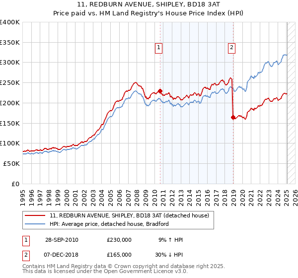 11, REDBURN AVENUE, SHIPLEY, BD18 3AT: Price paid vs HM Land Registry's House Price Index
