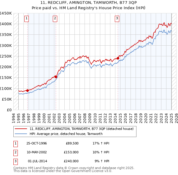 11, REDCLIFF, AMINGTON, TAMWORTH, B77 3QP: Price paid vs HM Land Registry's House Price Index