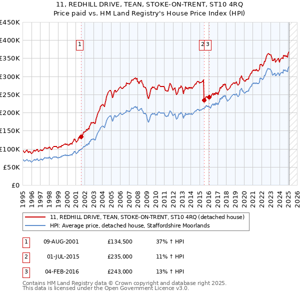 11, REDHILL DRIVE, TEAN, STOKE-ON-TRENT, ST10 4RQ: Price paid vs HM Land Registry's House Price Index