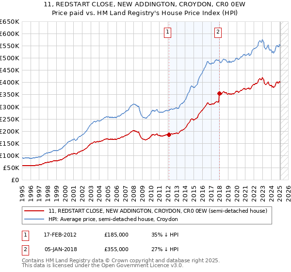 11, REDSTART CLOSE, NEW ADDINGTON, CROYDON, CR0 0EW: Price paid vs HM Land Registry's House Price Index
