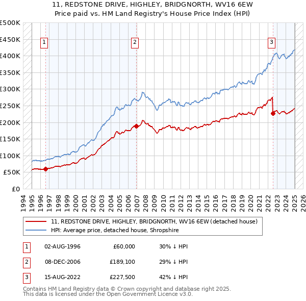 11, REDSTONE DRIVE, HIGHLEY, BRIDGNORTH, WV16 6EW: Price paid vs HM Land Registry's House Price Index