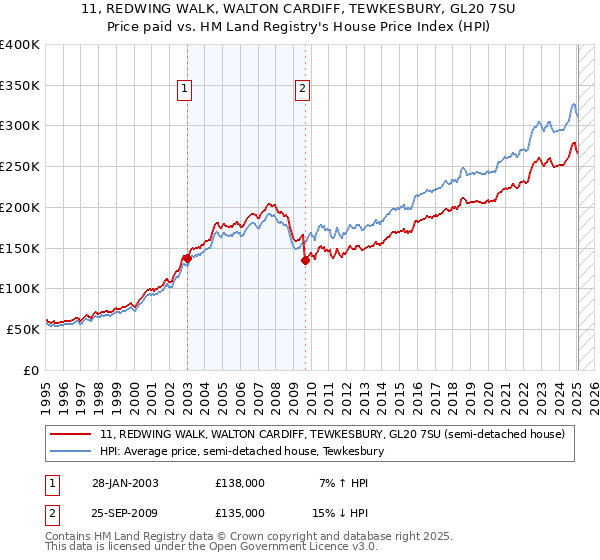 11, REDWING WALK, WALTON CARDIFF, TEWKESBURY, GL20 7SU: Price paid vs HM Land Registry's House Price Index