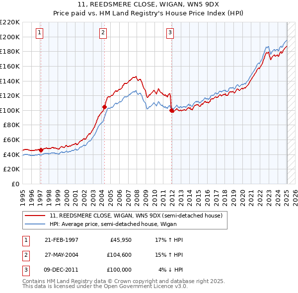 11, REEDSMERE CLOSE, WIGAN, WN5 9DX: Price paid vs HM Land Registry's House Price Index