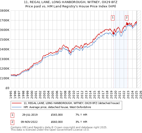 11, REGAL LANE, LONG HANBOROUGH, WITNEY, OX29 8FZ: Price paid vs HM Land Registry's House Price Index