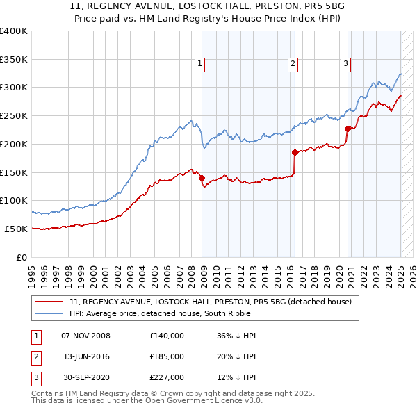 11, REGENCY AVENUE, LOSTOCK HALL, PRESTON, PR5 5BG: Price paid vs HM Land Registry's House Price Index