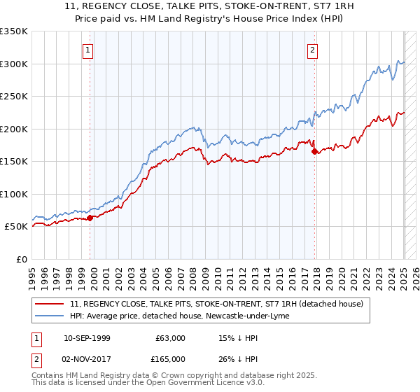 11, REGENCY CLOSE, TALKE PITS, STOKE-ON-TRENT, ST7 1RH: Price paid vs HM Land Registry's House Price Index