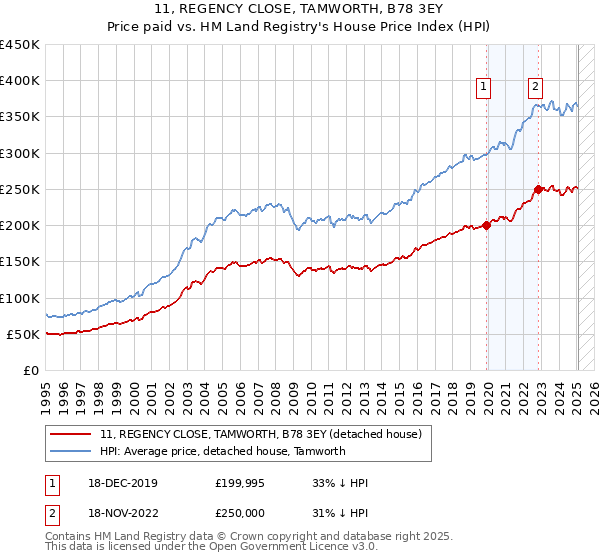 11, REGENCY CLOSE, TAMWORTH, B78 3EY: Price paid vs HM Land Registry's House Price Index