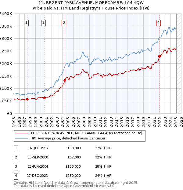 11, REGENT PARK AVENUE, MORECAMBE, LA4 4QW: Price paid vs HM Land Registry's House Price Index