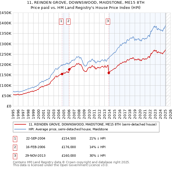 11, REINDEN GROVE, DOWNSWOOD, MAIDSTONE, ME15 8TH: Price paid vs HM Land Registry's House Price Index