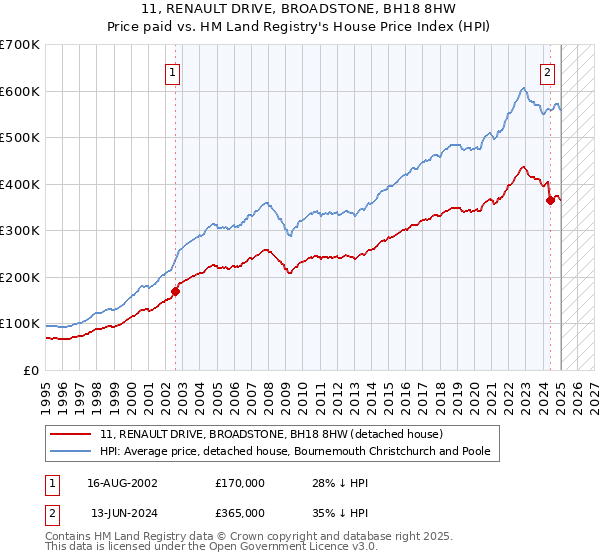 11, RENAULT DRIVE, BROADSTONE, BH18 8HW: Price paid vs HM Land Registry's House Price Index
