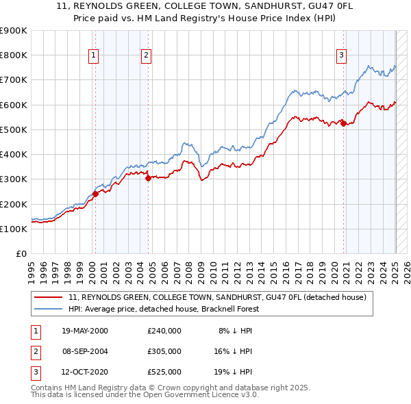11, REYNOLDS GREEN, COLLEGE TOWN, SANDHURST, GU47 0FL: Price paid vs HM Land Registry's House Price Index