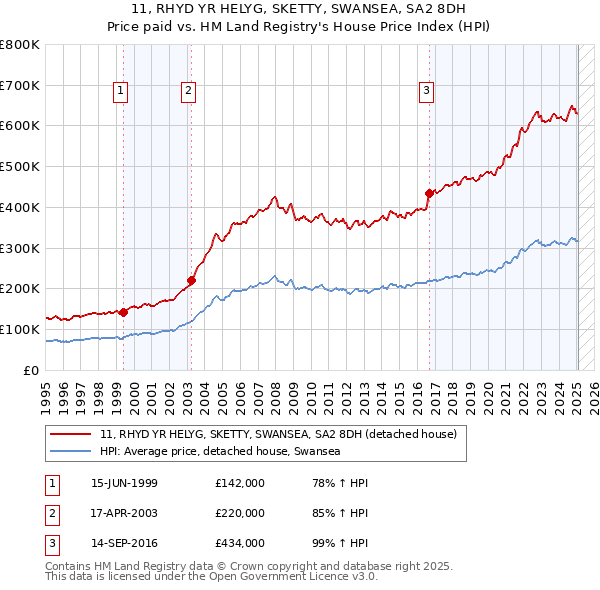 11, RHYD YR HELYG, SKETTY, SWANSEA, SA2 8DH: Price paid vs HM Land Registry's House Price Index