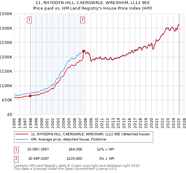 11, RHYDDYN HILL, CAERGWRLE, WREXHAM, LL12 9EE: Price paid vs HM Land Registry's House Price Index